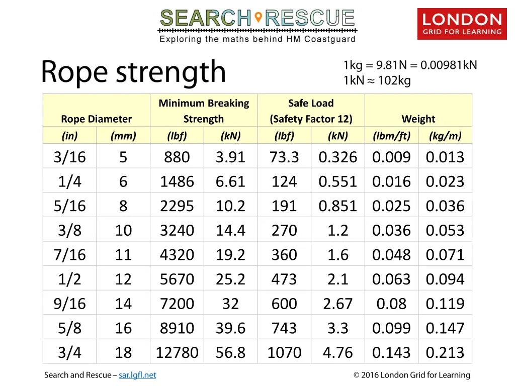minimum breaking strength lbf 880 1486 2295 3240