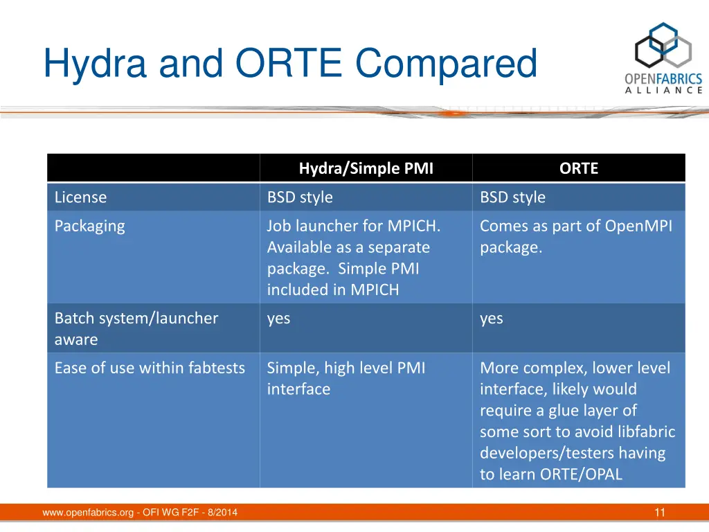 hydra and orte compared