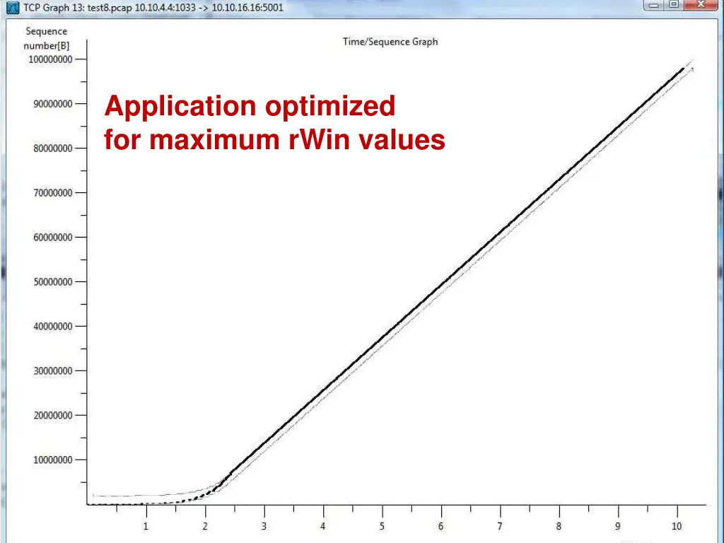 application optimized for maximum rwin values