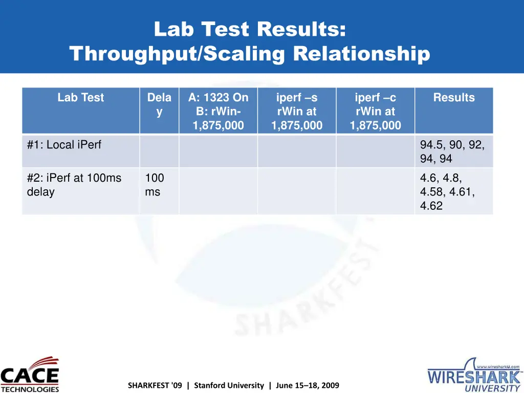 lab test results throughput scaling relationship 1