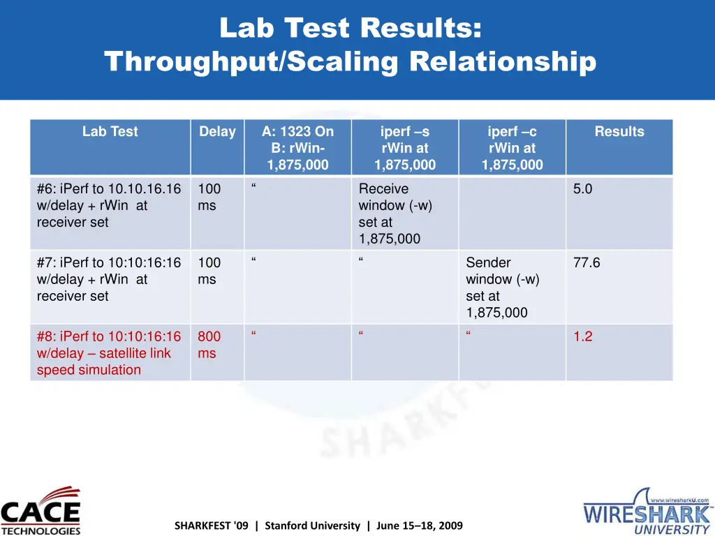 lab test results throughput scaling relationship 5