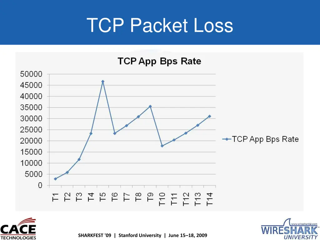 tcp packet loss