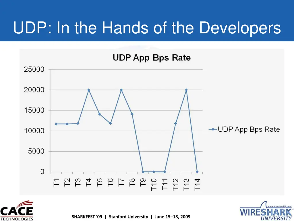 udp in the hands of the developers