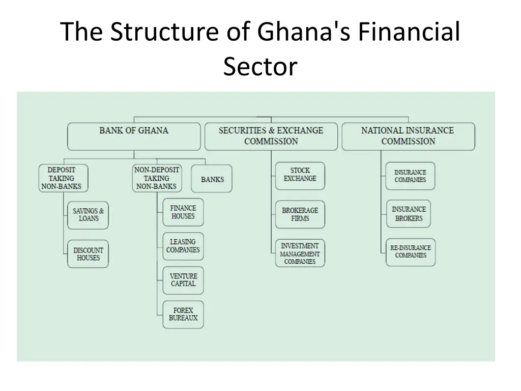 the structure of ghana s financial sector