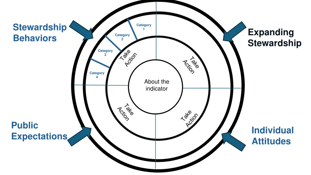 stewardship behaviors