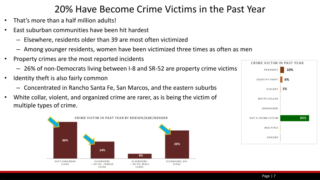 20 have become crime victims in the past year