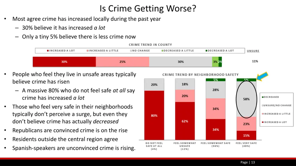 is crime getting worse