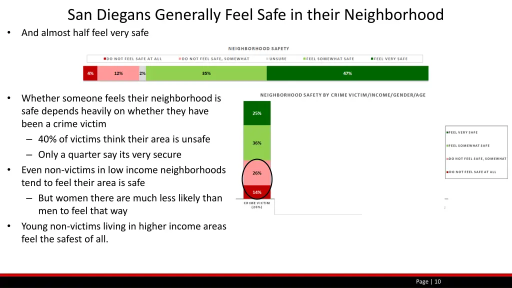 san diegans generally feel safe in their