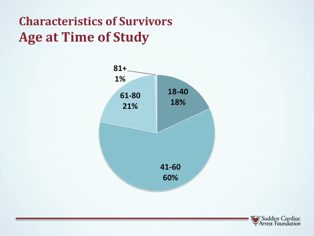 characteristics of survivors age at time of study