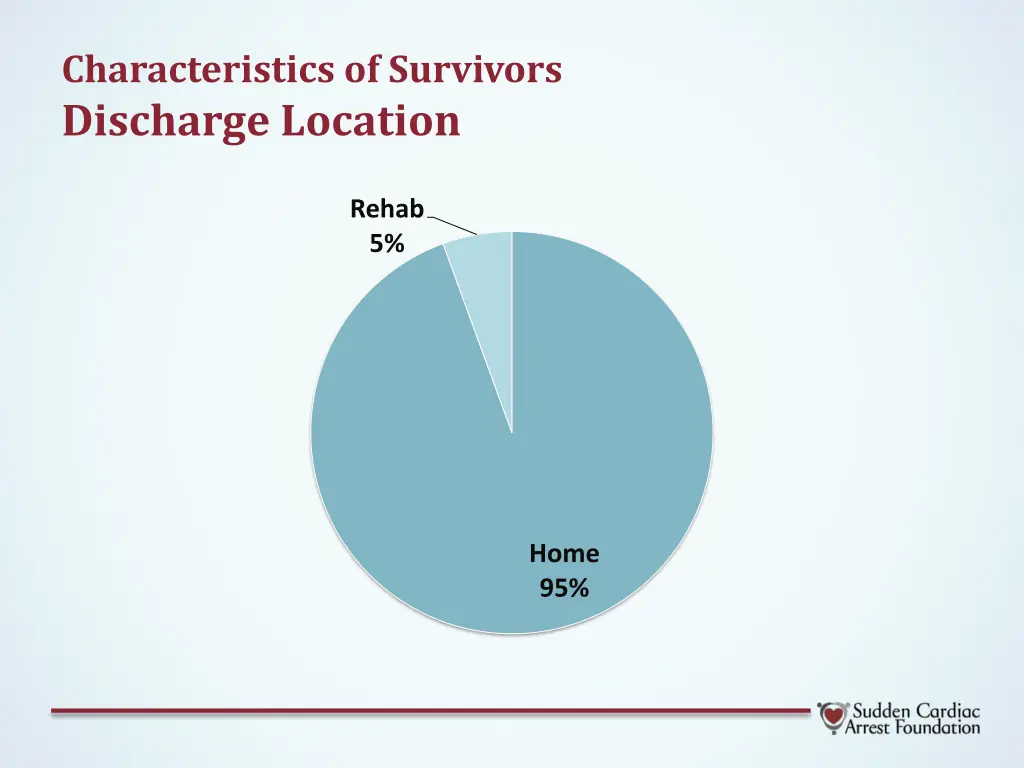 characteristics of survivors discharge location