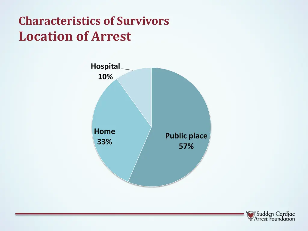 characteristics of survivors location of arrest