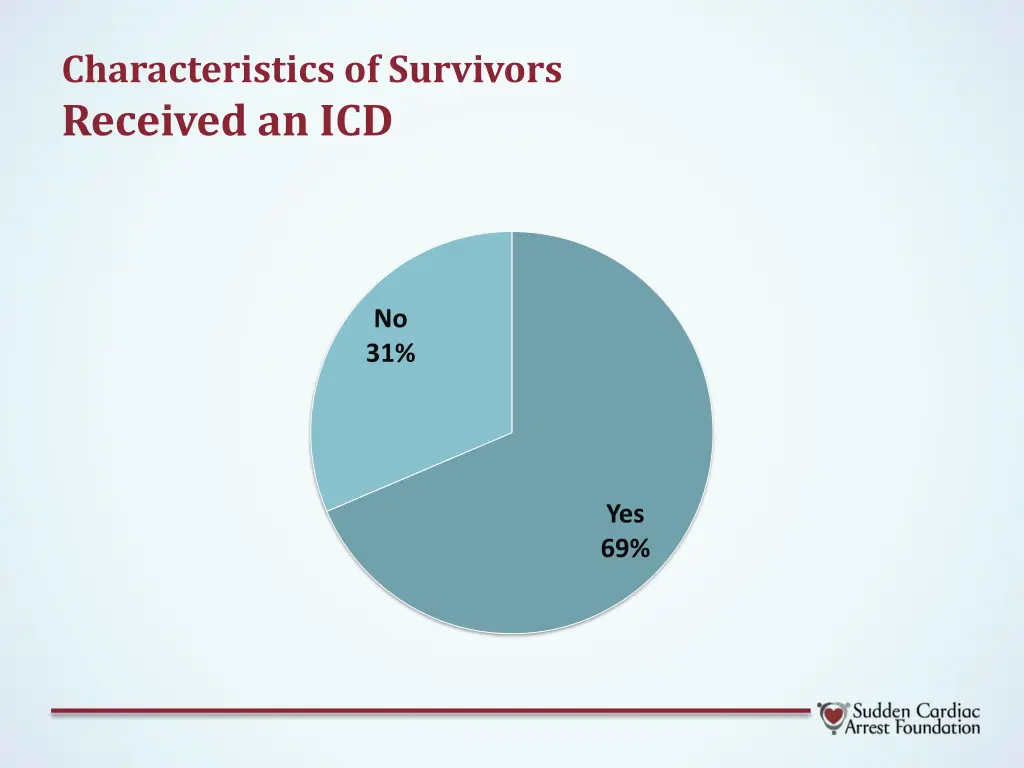 characteristics of survivors received an icd