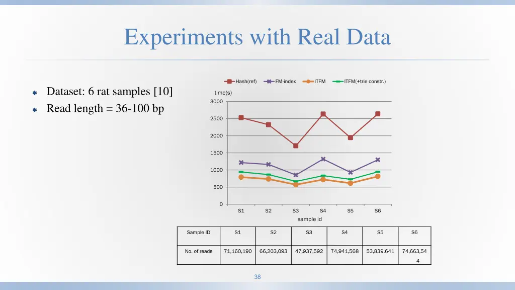 experiments with real data 1