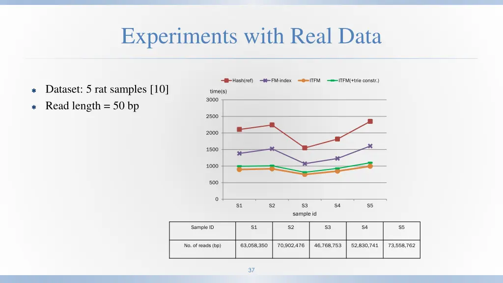 experiments with real data