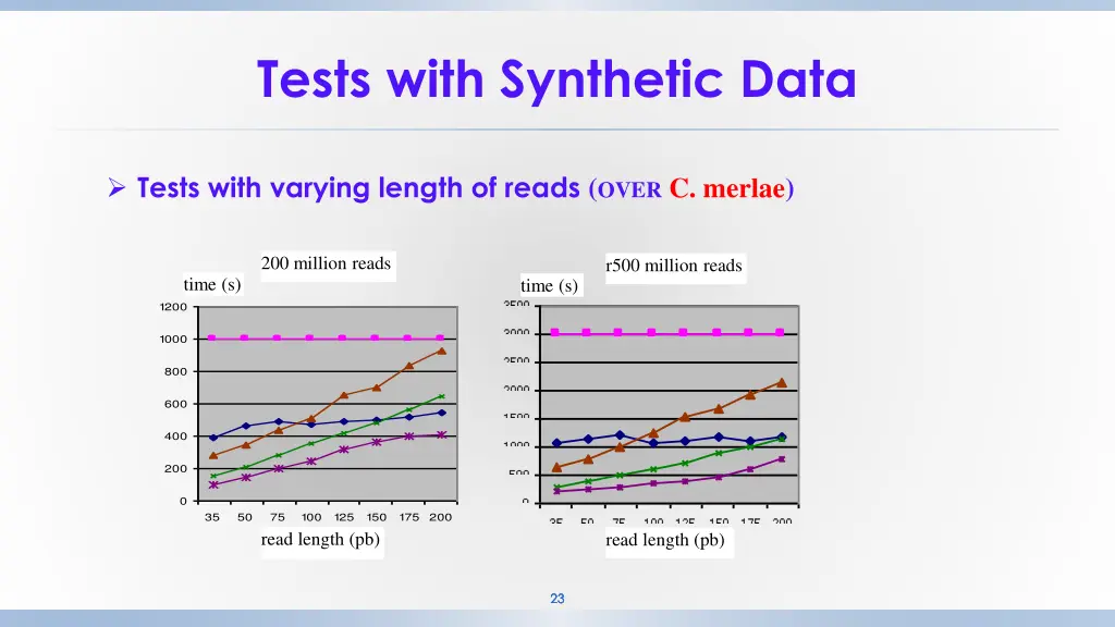 tests with synthetic data 3