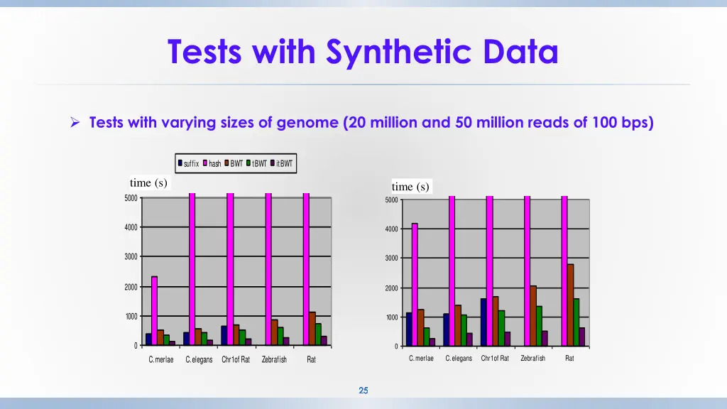 tests with synthetic data 5