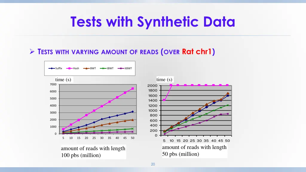 tests with synthetic data