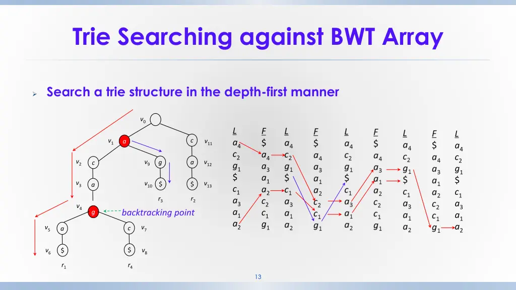 trie searching against bwt array