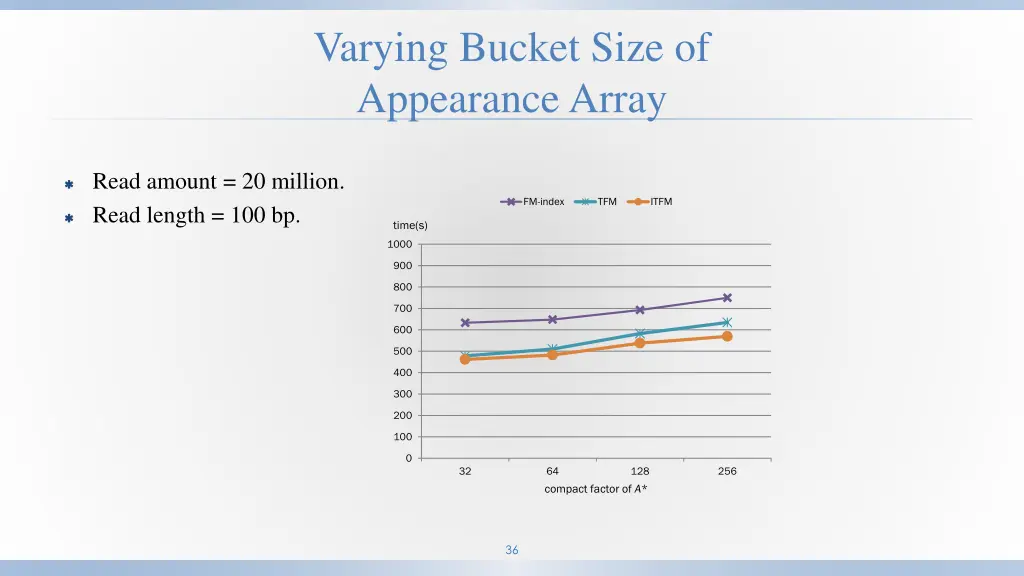 varying bucket size of appearance array