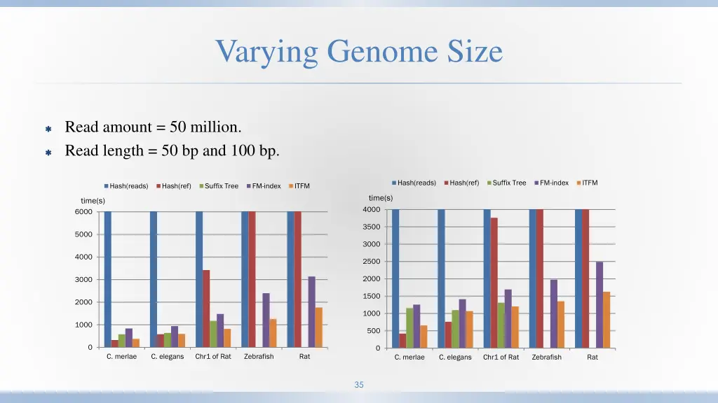 varying genome size 1