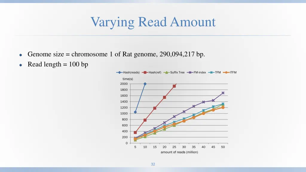 varying read amount 1