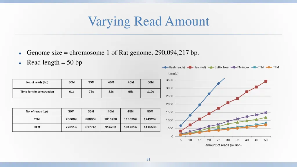 varying read amount
