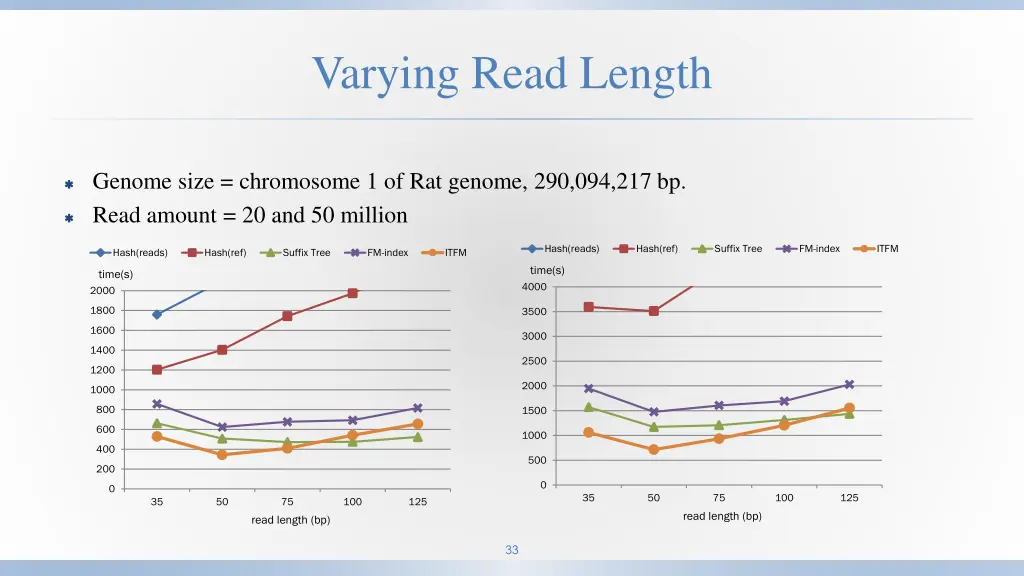 varying read length