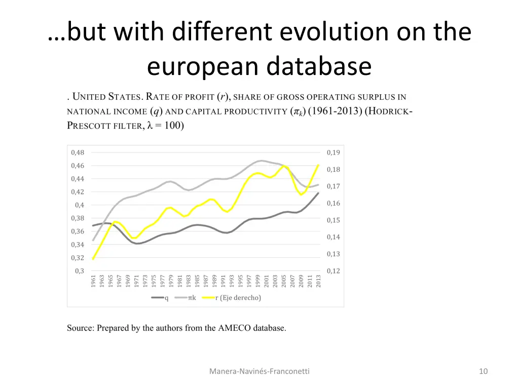 but with different evolution on the european