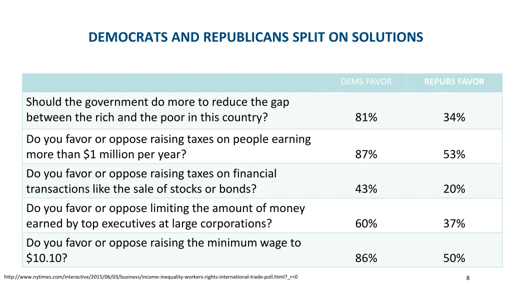 democrats and republicans split on solutions