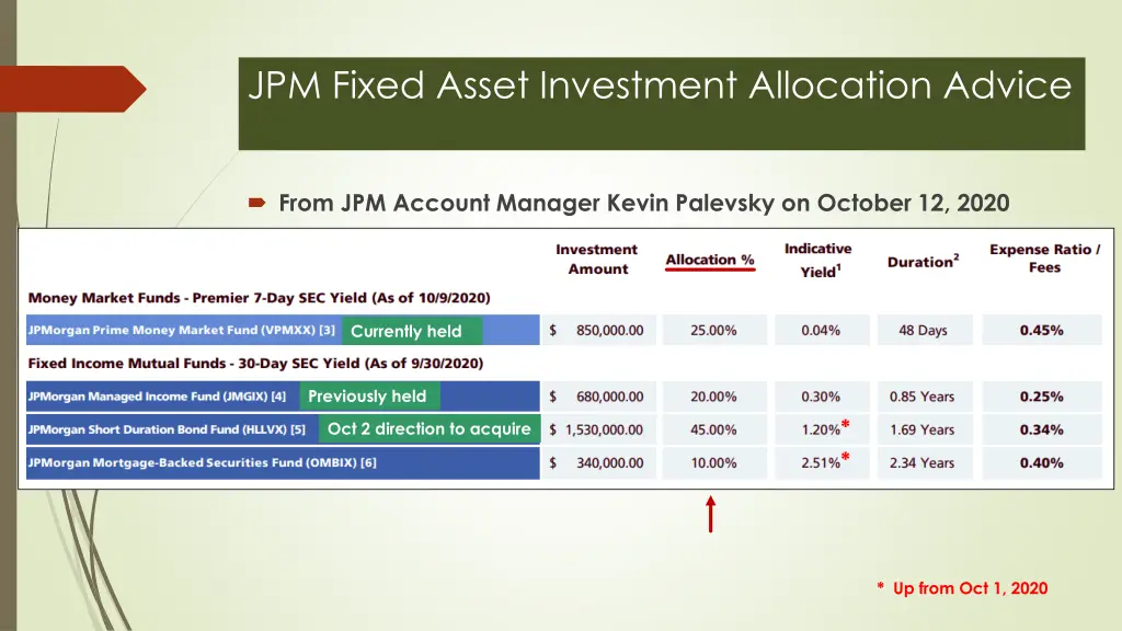 jpm fixed asset investment allocation advice