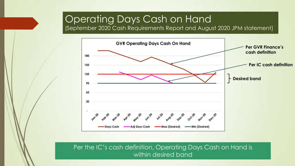 operating days cash on hand september 2020 cash