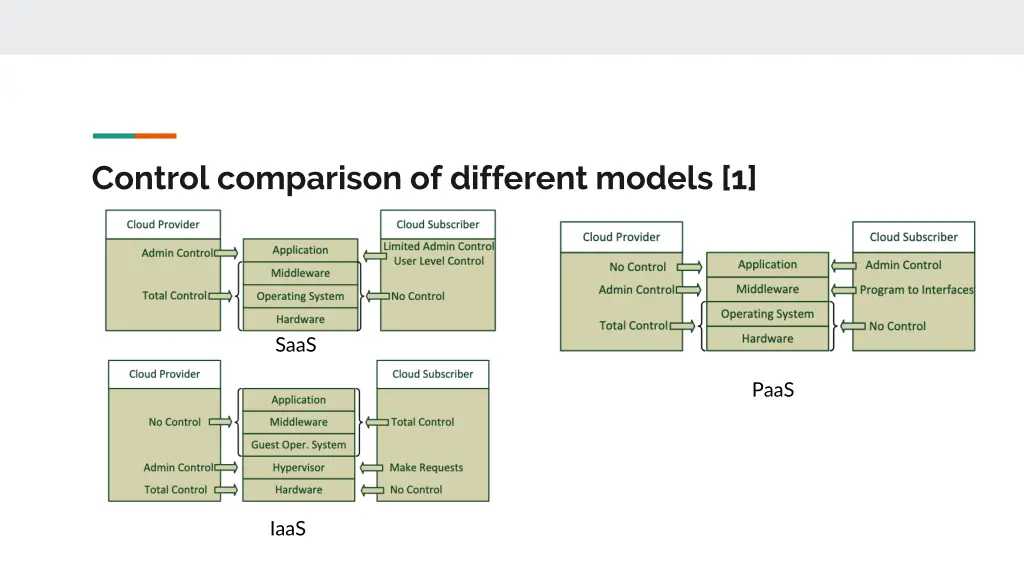 control comparison of different models 1