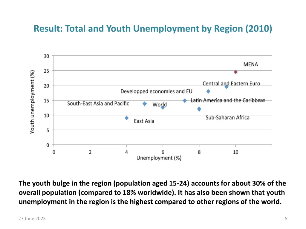 result total and youth unemployment by region 2010