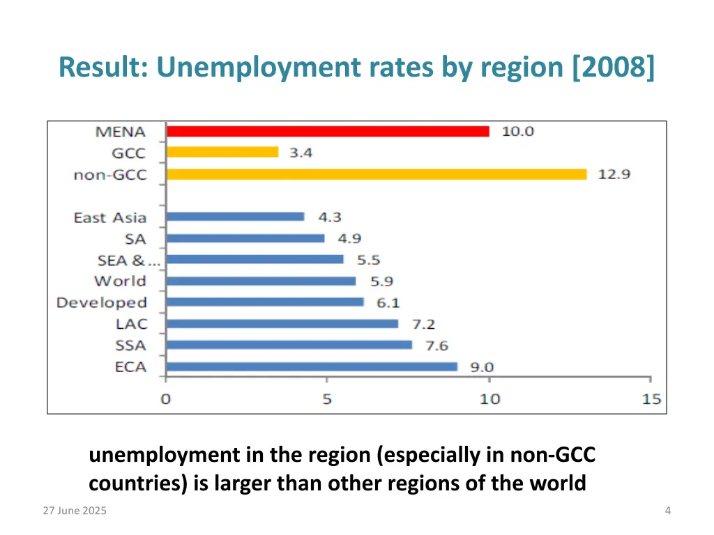 result unemployment rates by region 2008