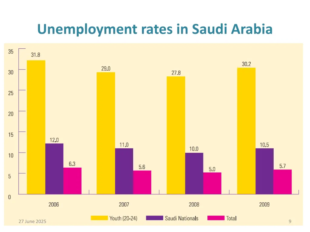 unemployment rates in saudi arabia