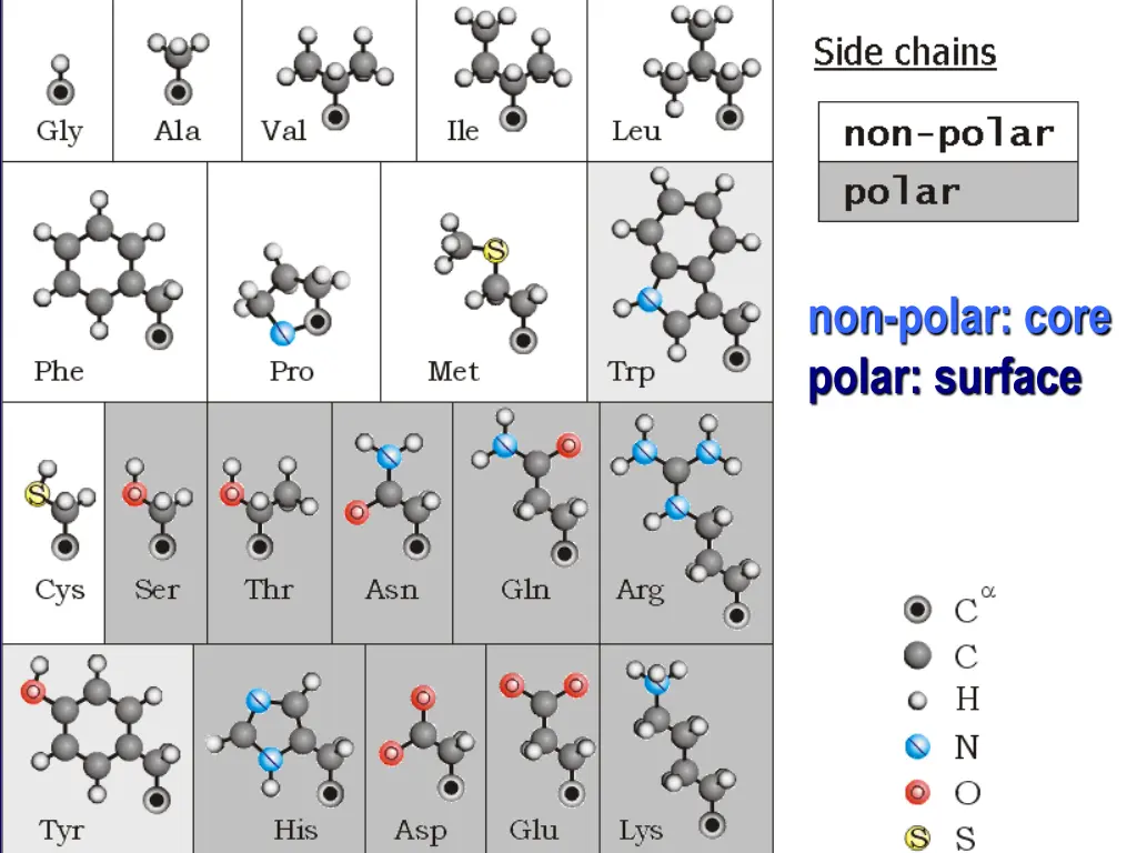 non polar core polar surface