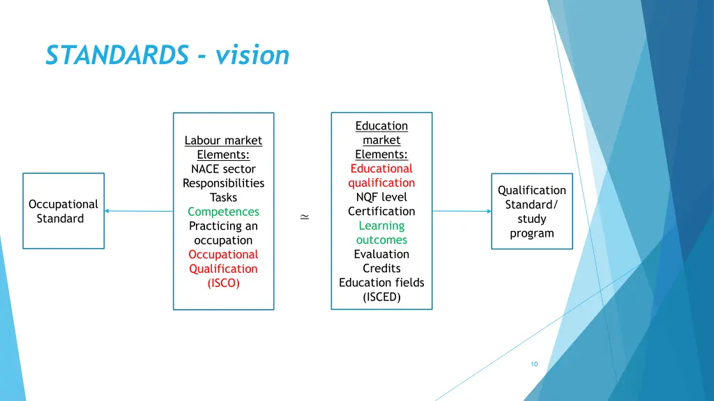standards vision