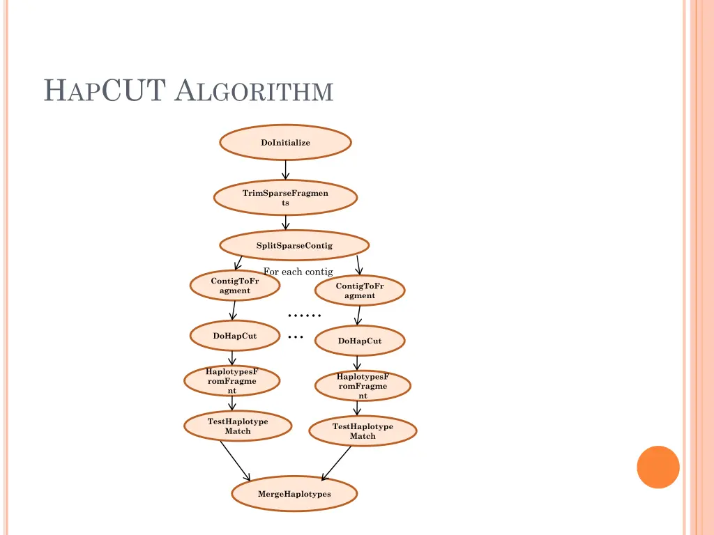 h ap cut a lgorithm