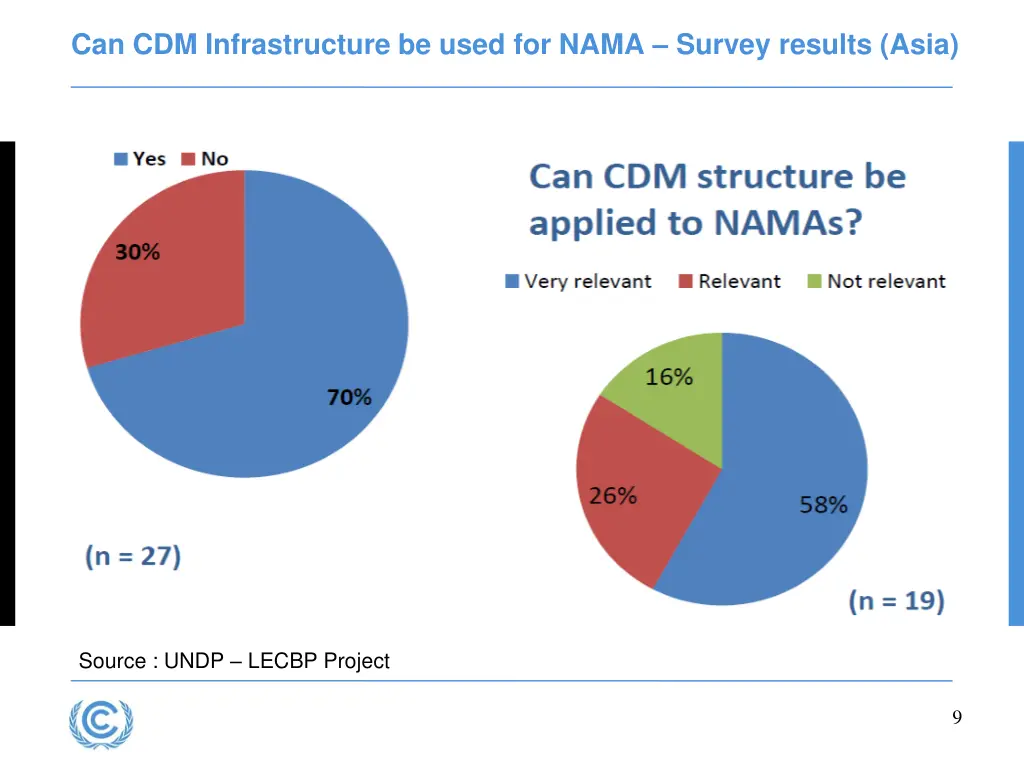 can cdm infrastructure be used for nama survey 1