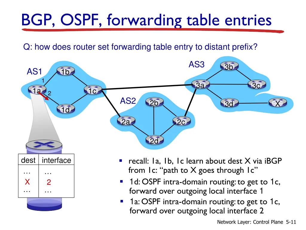 bgp ospf forwarding table entries 1
