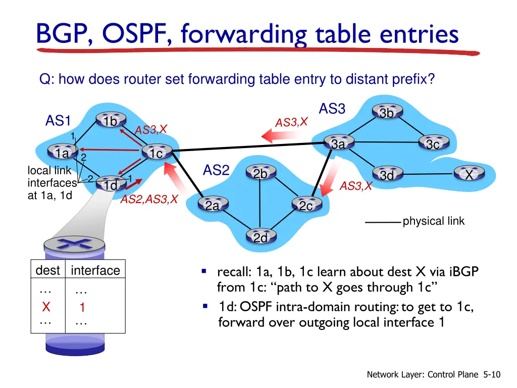 bgp ospf forwarding table entries