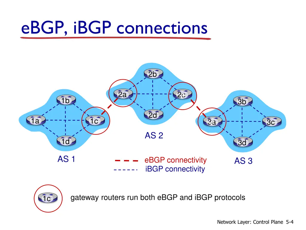 ebgp ibgp connections