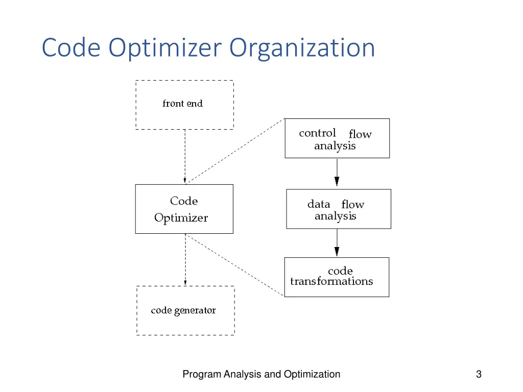 code optimizer organization