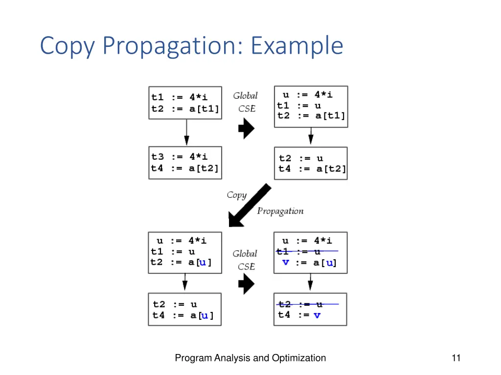 copy propagation example
