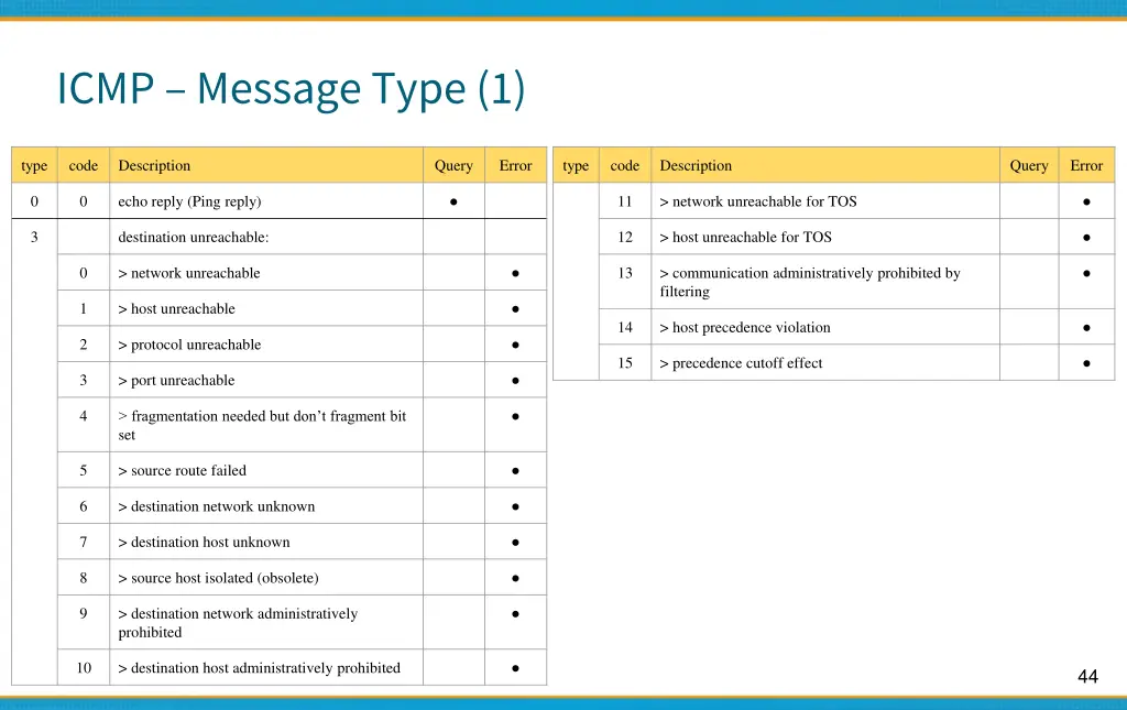 icmp message type 1
