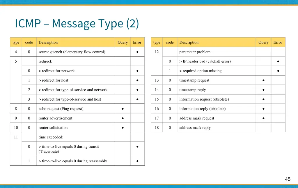 icmp message type 2