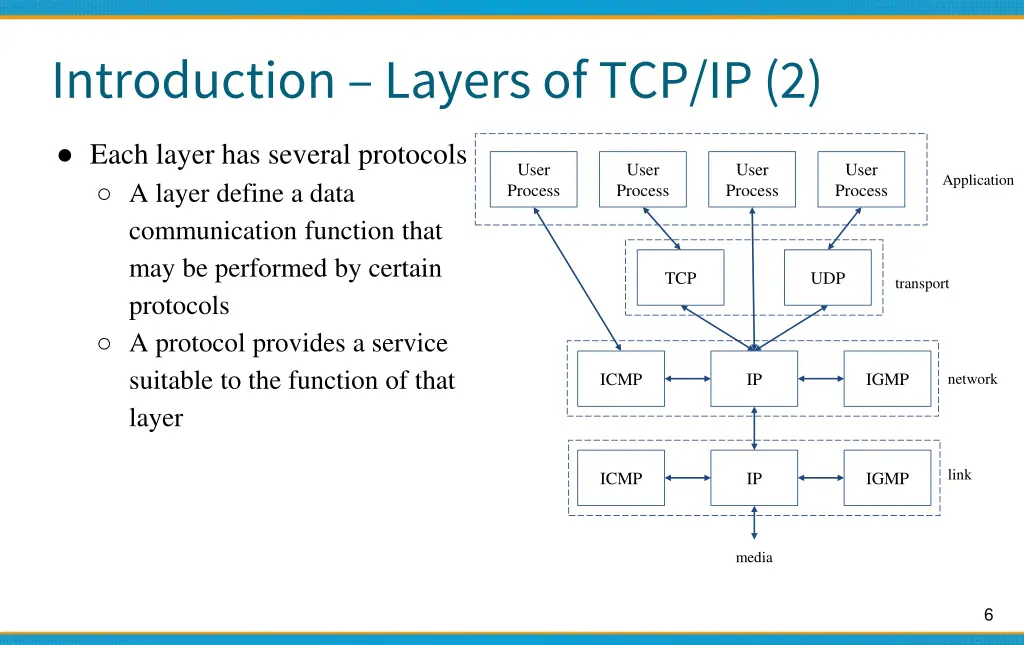 introduction layers of tcp ip 2