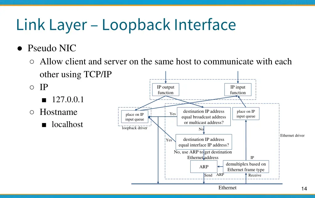 link layer loopback interface