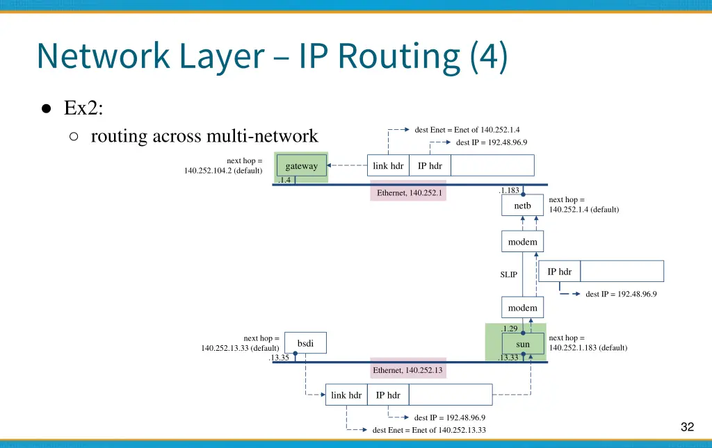 network layer ip routing 4