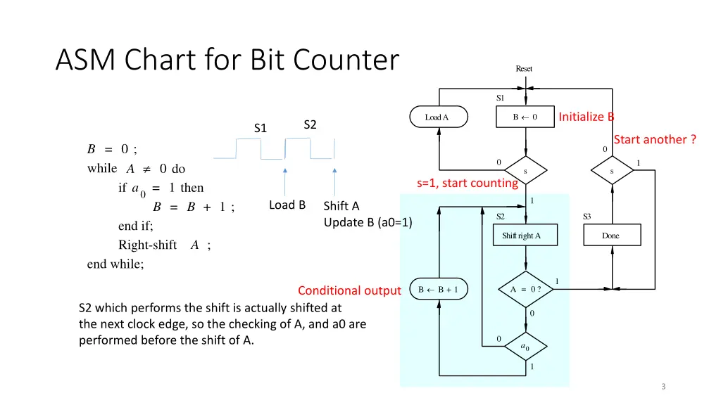 asm chart for bit counter